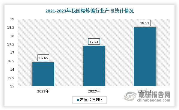 精煉鎳稱純鎳、一級鎳，指鎳含量較高（一般在99%以上）的鎳金屬，在鎳產業鏈當中屬于原生鎳分類。我國是全球第一大精煉鎳生產國，據SMM數據，2022年中國精煉鎳產量達17.41萬噸，同比增長5.84%，預計2023年產量將達到18.51萬噸。