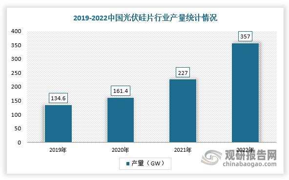 光伏鎢絲主要應用于光伏硅片的切割。隨著國內光伏行業蓬勃發展，硅片產能高速增長，光伏切割用鎢絲行業需求加速釋放。根據數據顯示，2019年我國光伏硅片產量為134.6GW，2022年上升至357GW；2022年我國新增光伏裝機達8741萬千瓦，累計光伏裝機達39261萬千瓦。